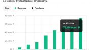 Данные о доходах ООО "МосОблТротуар"