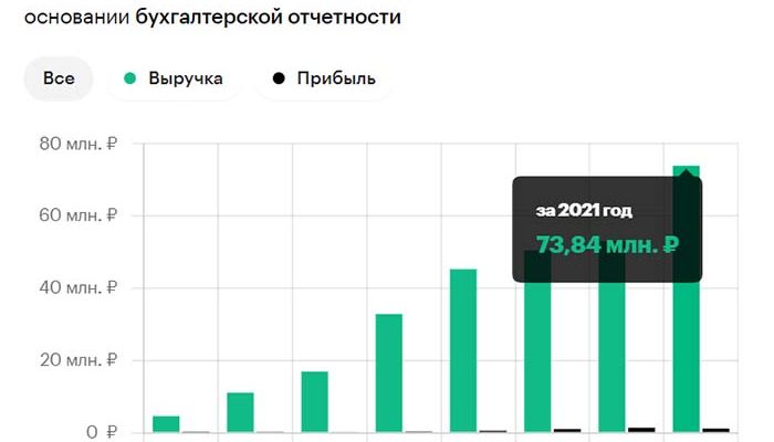 Данные о доходах ООО "МосОблТротуар"